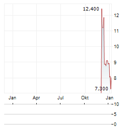 KESTREL GROUP Aktie Chart 1 Jahr