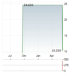 KESTREL GROUP Aktie Chart 1 Jahr