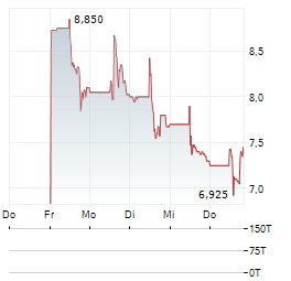 KESTREL GROUP Aktie 5-Tage-Chart