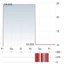 KESTREL GROUP Aktie 5-Tage-Chart