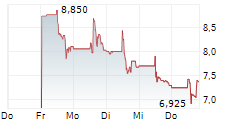 KESTREL GROUP LTD 5-Tage-Chart