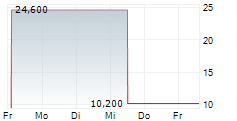 KESTREL GROUP LTD 5-Tage-Chart