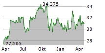 KEURIG DR PEPPER INC Chart 1 Jahr