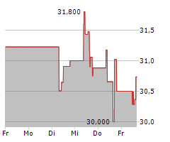 KEURIG DR PEPPER INC Chart 1 Jahr