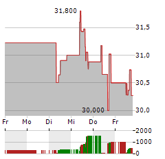 KEURIG DR PEPPER Aktie 5-Tage-Chart