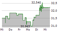 KEURIG DR PEPPER INC 5-Tage-Chart