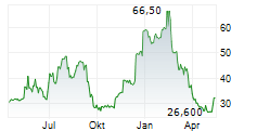 KEWAUNEE SCIENTIFIC CORPORATION Chart 1 Jahr