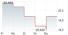 KEWPIE CORPORATION 5-Tage-Chart