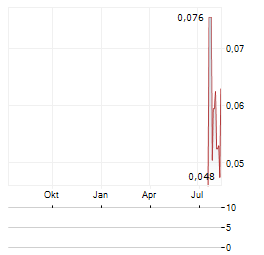 KEY PETROLEUM Aktie Chart 1 Jahr