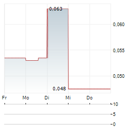 KEY PETROLEUM Aktie 5-Tage-Chart