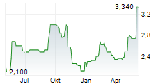 KEY TRONIC CORPORATION Chart 1 Jahr