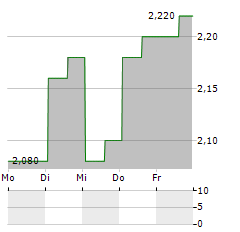 KEY TRONIC Aktie 5-Tage-Chart