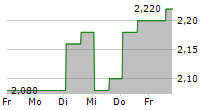 KEY TRONIC CORPORATION 5-Tage-Chart