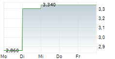 KEY TRONIC CORPORATION 5-Tage-Chart