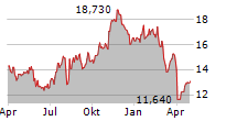 KEYCORP Chart 1 Jahr