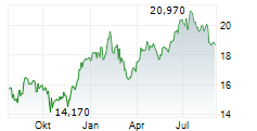 KEYCORP Chart 1 Jahr