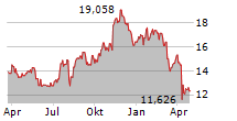 KEYCORP Chart 1 Jahr