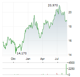 KEYCORP Aktie Chart 1 Jahr