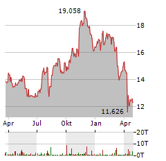 KEYCORP Aktie Chart 1 Jahr