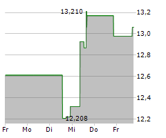 KEYCORP Chart 1 Jahr