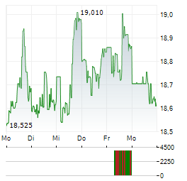 KEYCORP Aktie 5-Tage-Chart