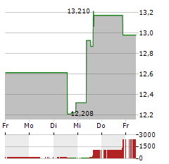 KEYCORP Aktie 5-Tage-Chart