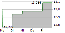 KEYCORP 5-Tage-Chart