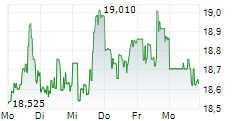 KEYCORP 5-Tage-Chart