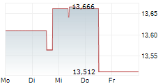 KEYCORP 5-Tage-Chart