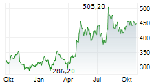 KEYENCE CORPORATION Chart 1 Jahr