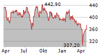 KEYENCE CORPORATION Chart 1 Jahr