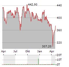 KEYENCE Aktie Chart 1 Jahr