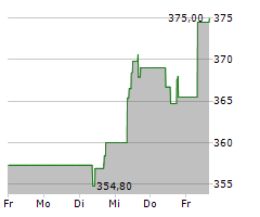 KEYENCE CORPORATION Chart 1 Jahr