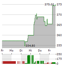 KEYENCE Aktie 5-Tage-Chart