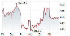 KEYENCE CORPORATION 5-Tage-Chart