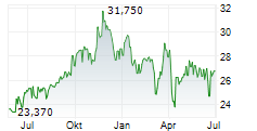 KEYERA CORP Chart 1 Jahr