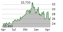 KEYERA CORP Chart 1 Jahr