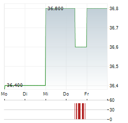 KEYERA Aktie 5-Tage-Chart