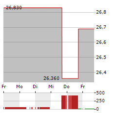 KEYERA Aktie 5-Tage-Chart