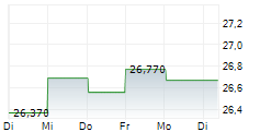 KEYERA CORP 5-Tage-Chart