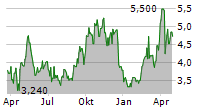 KEYMED BIOSCIENCES INC Chart 1 Jahr