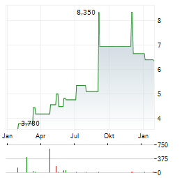 KEYMED BIOSCIENCES Aktie Chart 1 Jahr