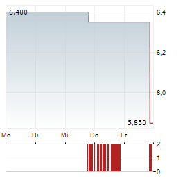 KEYMED BIOSCIENCES Aktie 5-Tage-Chart