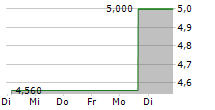 KEYMED BIOSCIENCES INC 5-Tage-Chart