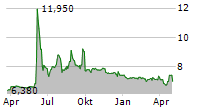 KEYRUS SA Chart 1 Jahr