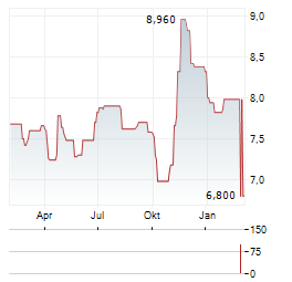 KEYRUS Aktie Chart 1 Jahr