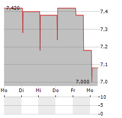 KEYRUS Aktie 5-Tage-Chart