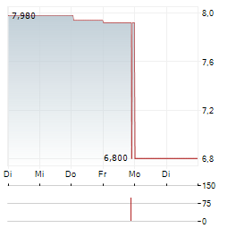 KEYRUS Aktie 5-Tage-Chart