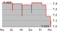 KEYRUS SA 5-Tage-Chart