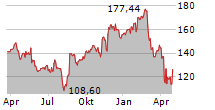 KEYSIGHT TECHNOLOGIES INC Chart 1 Jahr